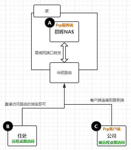 NAS上架设frp内网穿透，实现公网windows远程桌面连接